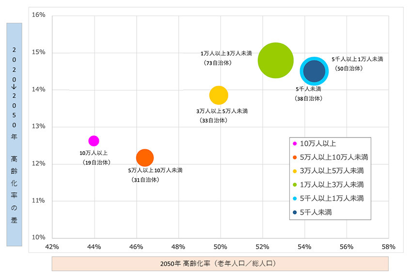 人口規模毎の高齢化率上昇幅と2050年高齢化率の中央値 イメージ1
