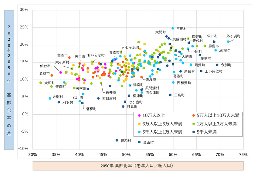 市町村毎の高齢化の進行度（福島県を除く） イメージ1