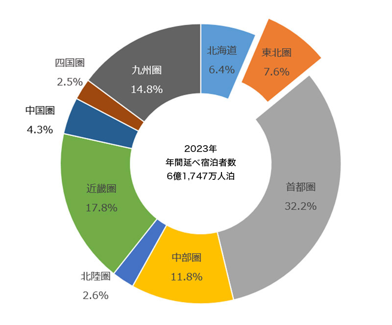 延べ宿泊者数の地域別シェア イメージ