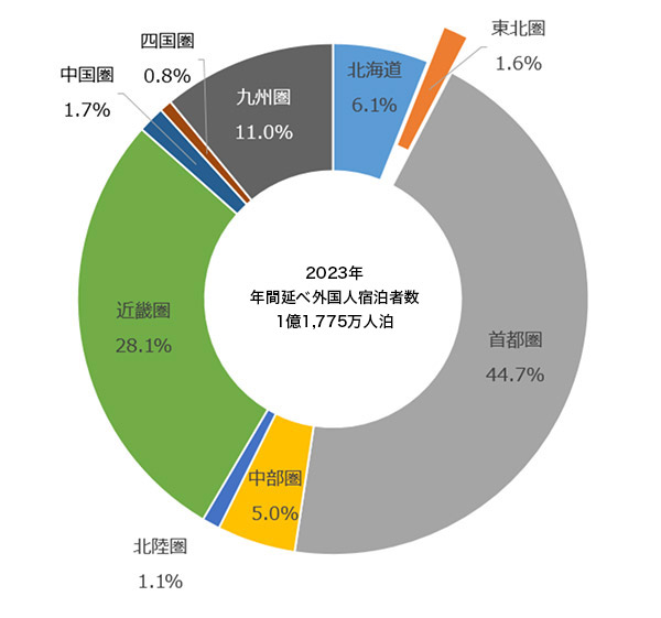 延べ宿泊者数の地域別シェア イメージ